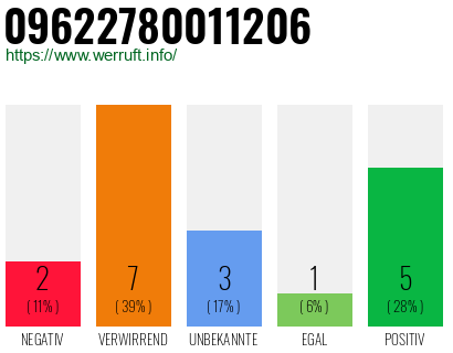 Rufnummer 09622780011206 Telefonnummer 09622780011206