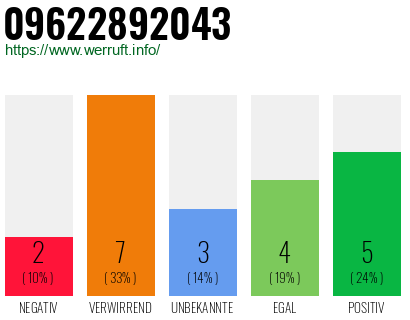 Rufnummer 09622892043 Telefonnummer 09622892043