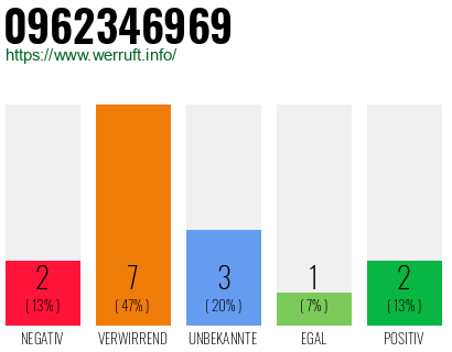 Rufnummer 0962346969 Telefonnummer 0962346969