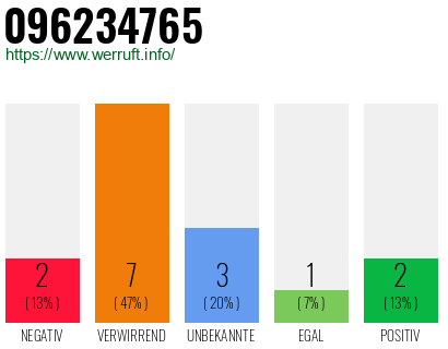 Rufnummer 096234765 Telefonnummer 096234765