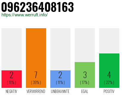 Rufnummer 096236408163 Telefonnummer 096236408163