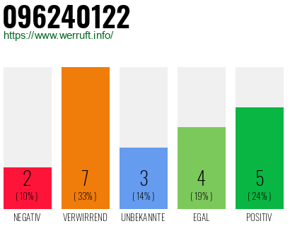 Rufnummer 096240122 Telefonnummer 096240122