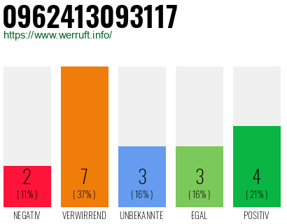 Rufnummer 0962413093117 Telefonnummer 0962413093117