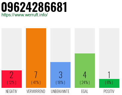 Rufnummer 09624286681 Telefonnummer 09624286681