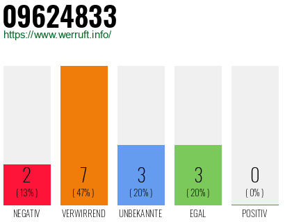 Rufnummer 09624833 Telefonnummer 09624833