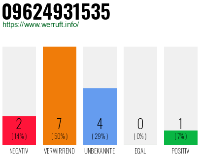 Rufnummer 09624931535 Telefonnummer 09624931535