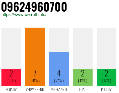 Rufnummer 09624960700 Telefonnummer 09624960700