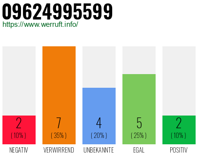 Rufnummer 09624995599 Telefonnummer 09624995599