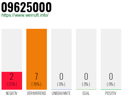 Rufnummer 09625000 Telefonnummer 09625000