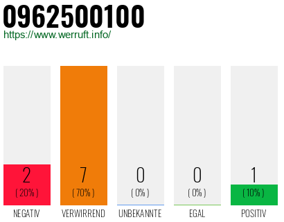 Rufnummer 0962500100 Telefonnummer 0962500100