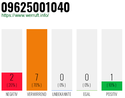 Rufnummer 09625001040 Telefonnummer 09625001040