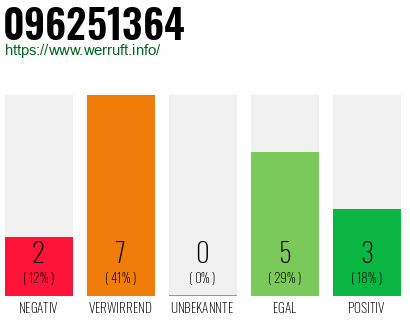 Rufnummer 096251364 Telefonnummer 096251364