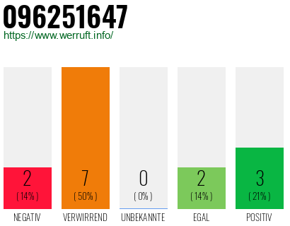 Rufnummer 096251647 Telefonnummer 096251647
