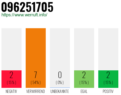 Rufnummer 096251705 Telefonnummer 096251705