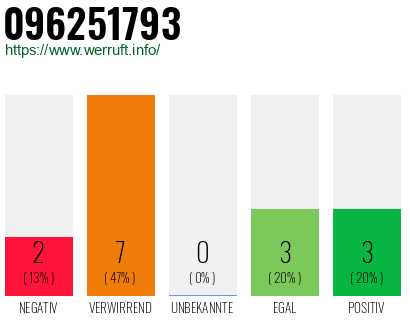 Rufnummer 096251793 Telefonnummer 096251793