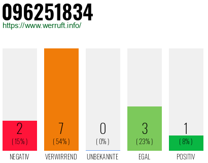 Rufnummer 096251834 Telefonnummer 096251834