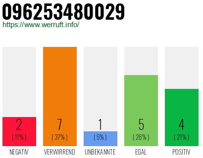 Rufnummer 096253480029 Telefonnummer 096253480029
