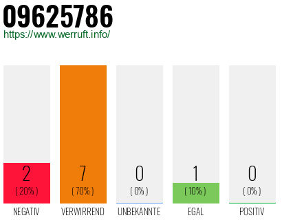 Rufnummer 09625786 Telefonnummer 09625786