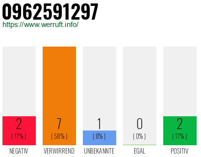 Rufnummer 0962591297 Telefonnummer 0962591297
