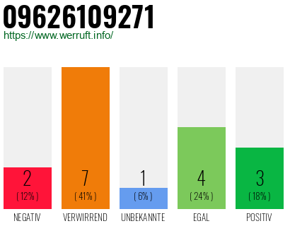 Rufnummer 09626109271 Telefonnummer 09626109271