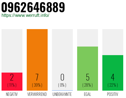 Rufnummer 0962646889 Telefonnummer 0962646889