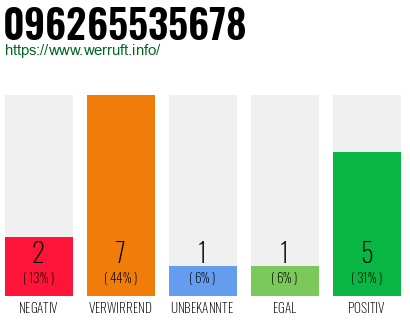 Rufnummer 096265535678 Telefonnummer 096265535678