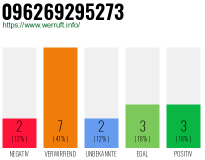 Rufnummer 096269295273 Telefonnummer 096269295273