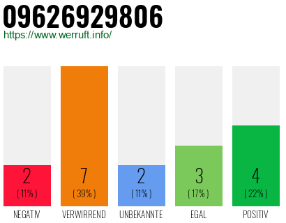 Rufnummer 09626929806 Telefonnummer 09626929806