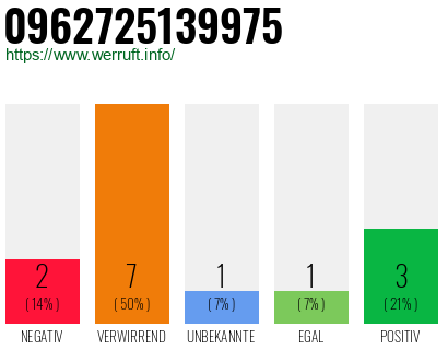 Rufnummer 0962725139975 Telefonnummer 0962725139975