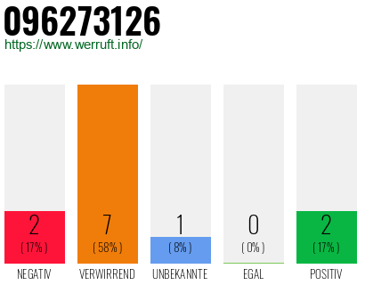 Rufnummer 096273126 Telefonnummer 096273126