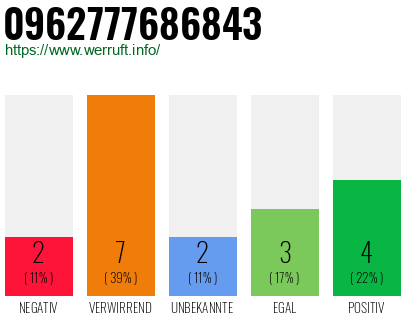 Rufnummer 0962777686843 Telefonnummer 0962777686843