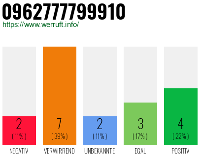 Rufnummer 0962777799910 Telefonnummer 0962777799910