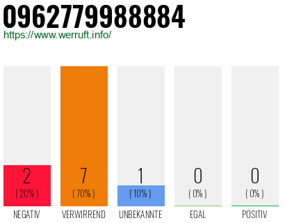Rufnummer 0962779988884 Telefonnummer 0962779988884
