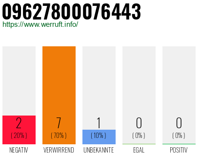 Rufnummer 09627800076443 Telefonnummer 09627800076443