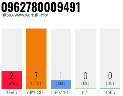 Rufnummer 0962780009491 Telefonnummer 0962780009491