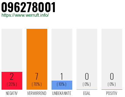 Rufnummer 096278001 Telefonnummer 096278001
