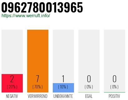 Rufnummer 0962780013965 Telefonnummer 0962780013965