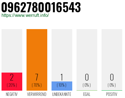 Rufnummer 0962780016543 Telefonnummer 0962780016543