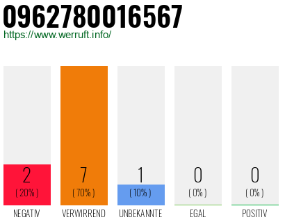 Rufnummer 0962780016567 Telefonnummer 0962780016567