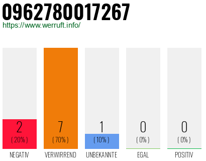 Rufnummer 0962780017267 Telefonnummer 0962780017267