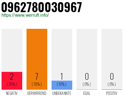 Rufnummer 0962780030967 Telefonnummer 0962780030967