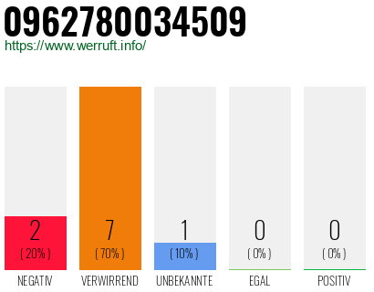 Rufnummer 0962780034509 Telefonnummer 0962780034509