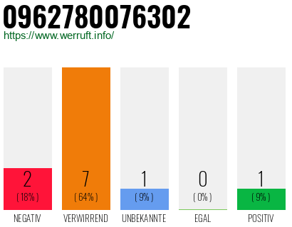 Rufnummer 0962780076302 Telefonnummer 0962780076302
