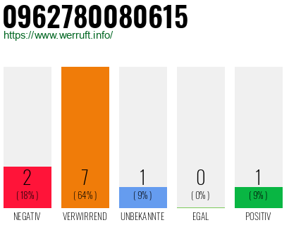 Rufnummer 0962780080615 Telefonnummer 0962780080615