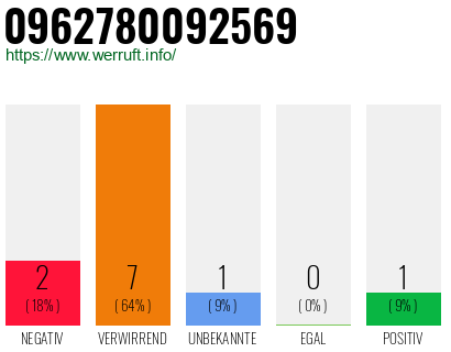 Rufnummer 0962780092569 Telefonnummer 0962780092569