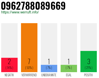 Rufnummer 0962788089669 Telefonnummer 0962788089669