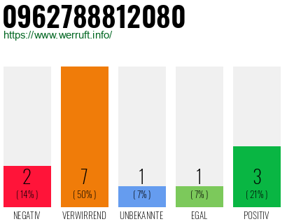 Rufnummer 0962788812080 Telefonnummer 0962788812080