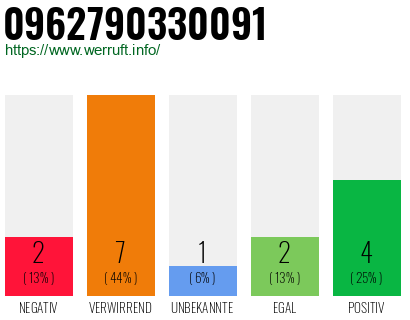 Rufnummer 0962790330091 Telefonnummer 0962790330091