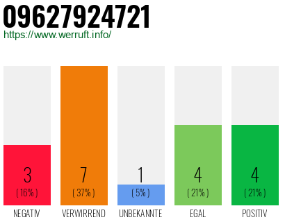Rufnummer 09627924721 Telefonnummer 09627924721