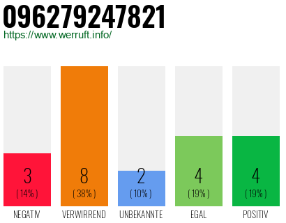Rufnummer 096279247821 Telefonnummer 096279247821